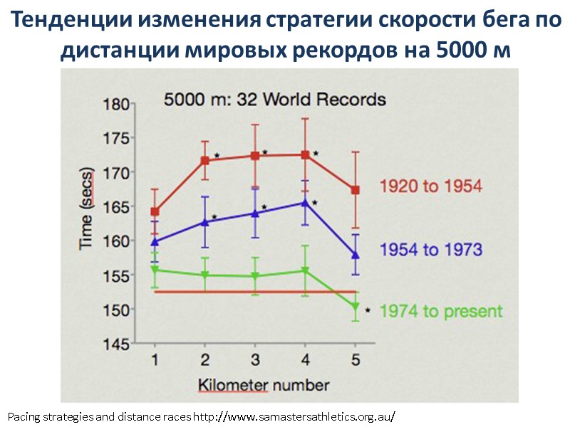 Тенденции изменения стратегии скорости бега по дистанции мировых рекордов на 5000 м Pacing strategies